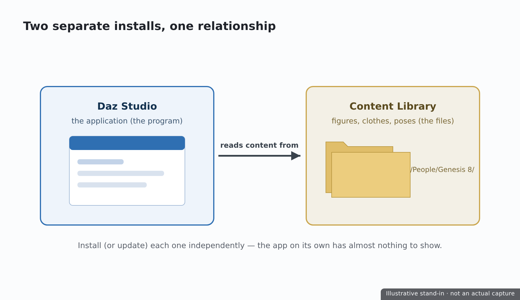 The Daz Studio application and the content library shown as two separate things connected by an arrow