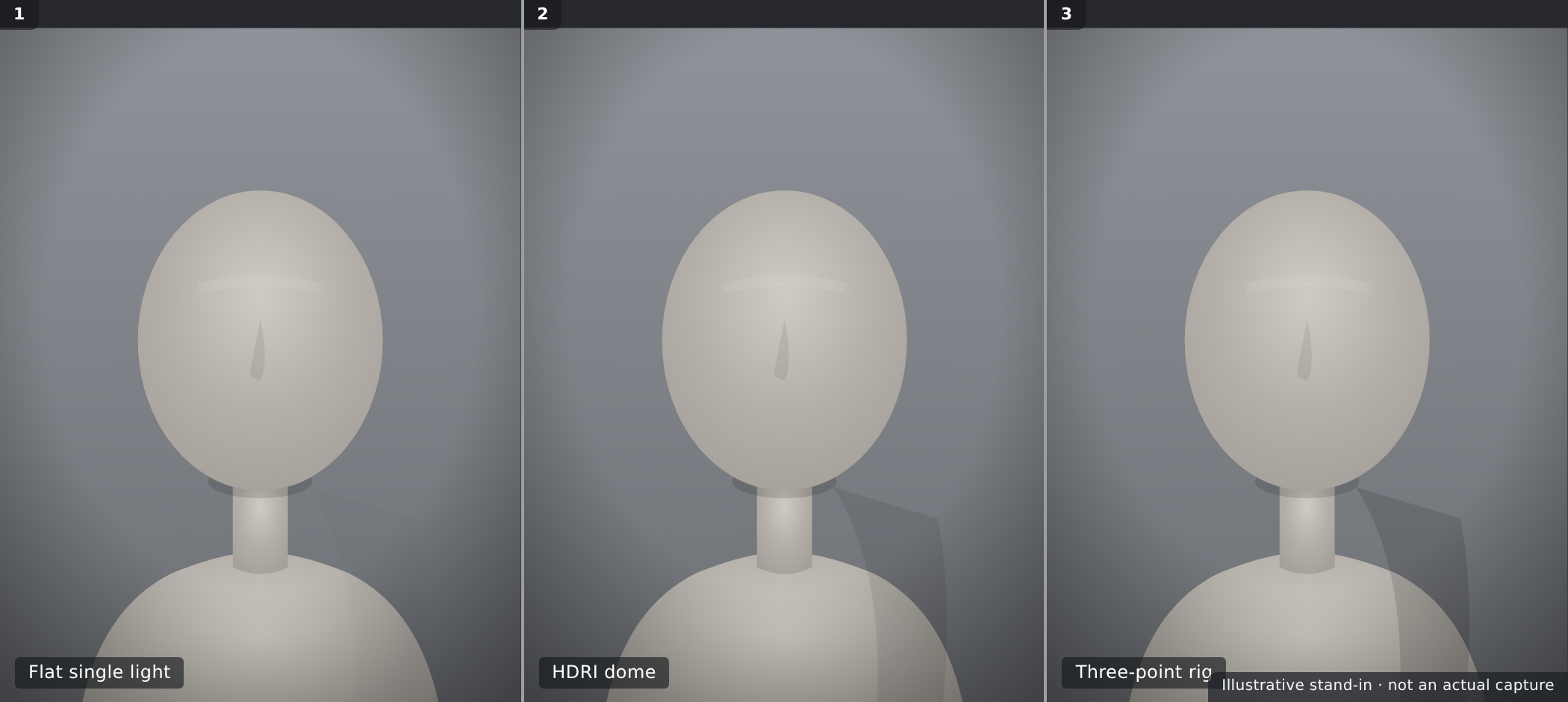 The same portrait under flat light, an HDRI dome, and a three-point setup, showing how lighting changes mood and depth